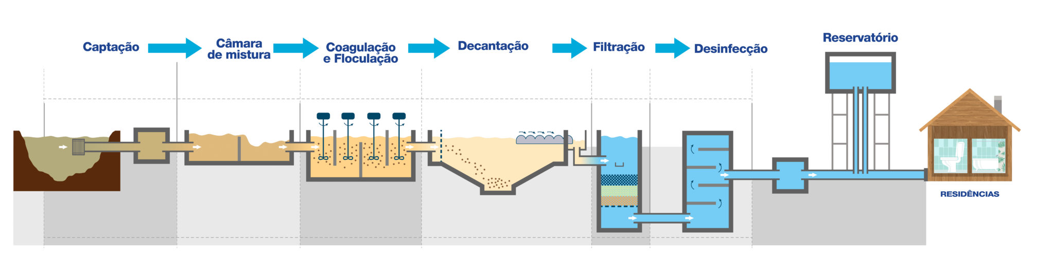 Infográfico do ciclo de tratamento de água da CAESB: Captação → Câmara de mistura → Coagulação e Floculação → Decantação → Filtração → Desinfecção → Reservatório