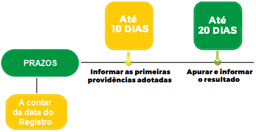 Ordem Governo